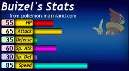 Statusul lui Buizel - 000 Statsusuri Pokemon 000