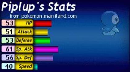 Statusul lui Piplup - 000 Statsusuri Pokemon 000