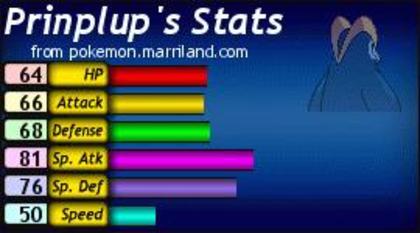 Statusul lui Prinplup - 000 Statsusuri Pokemon 000