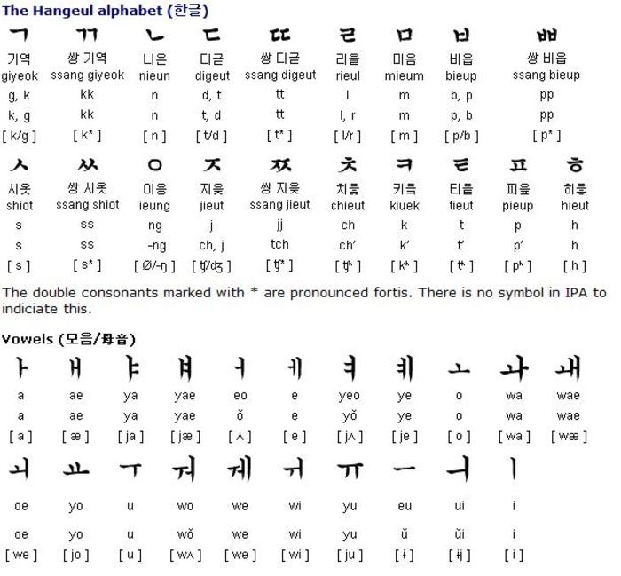 hangul - hangul-alfabetul coreean