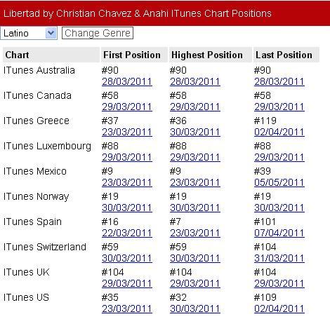 10-9 - 00 Libertad by Christian Chavez y Anahi ITunes Chart Position