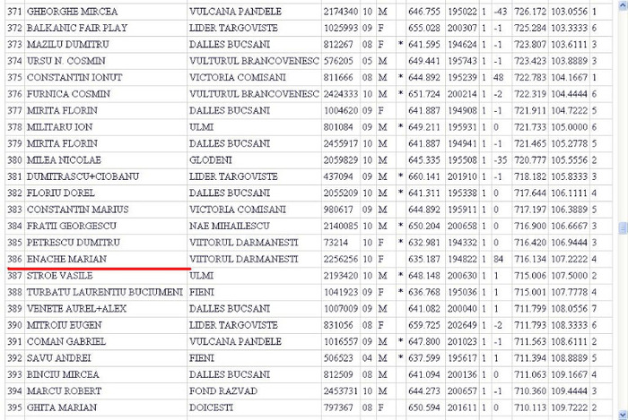 386 din 3600 por pe lansare - rezultate 2011 g Kazanka UK 635 km