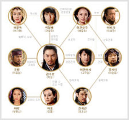 225px-Kim_Soo_Ro_Correlation_Chart - Legendele palatului Kim Suro regele de fier