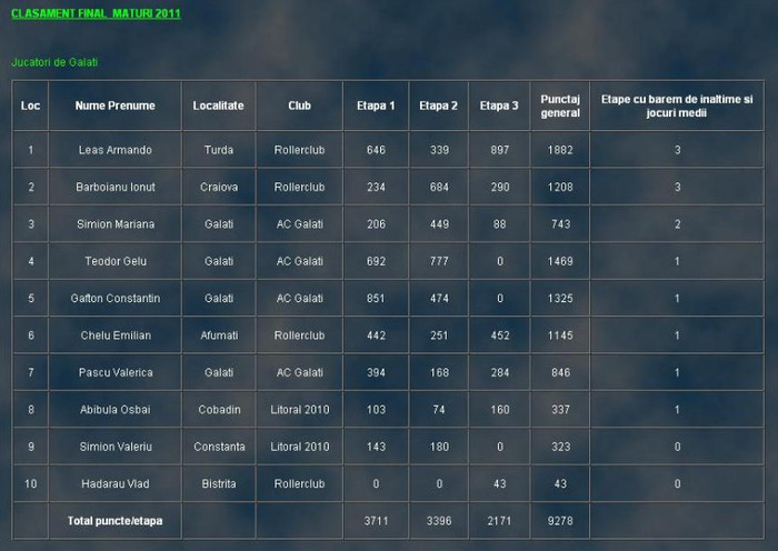 Clasament Final Maturi 2011