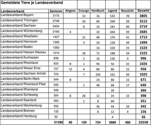 Statistik-Gesamt-Landesverbaende