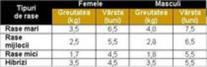 Tabelul 1 Caracteristici reproductive - Programarea  reproducerii