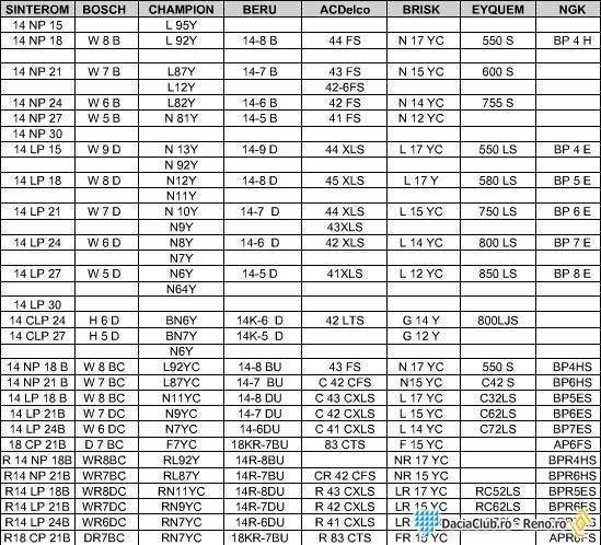 bujii tabel - AUTO DACIA