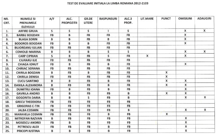 rezultate lb.rom.-1 - PAGINA INVATATORULUI-Rezultate evaluare limba romana