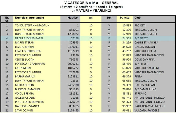 198-10 Loc 4 Nat General M Y - 7 REZULTATE 2012