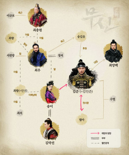 castmaps - Kim In-Joon - Goryeo