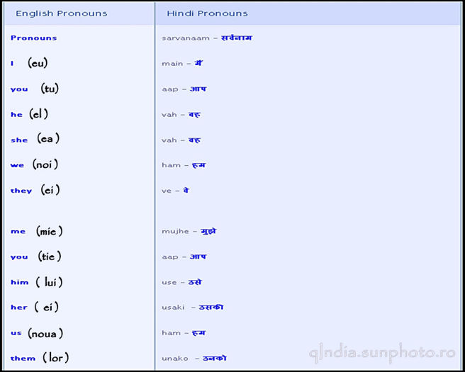 Pronumele - x -                Expresii utile in Hindi