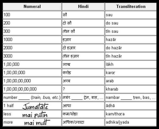 Numereale - Limba hindi-Sanskrit