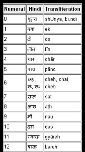 Numerale 1-12 - Limba hindi-Sanskrit
