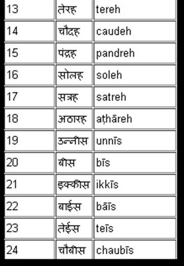Numerale 13-24 - Limba hindi-Sanskrit