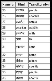 Numerale 25-36 - Limba hindi-Sanskrit