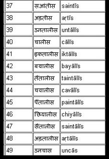 Numerale 37-49 - Limba hindi-Sanskrit