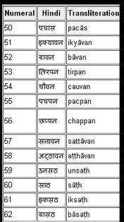 Numerale 50-62 - Limba hindi-Sanskrit