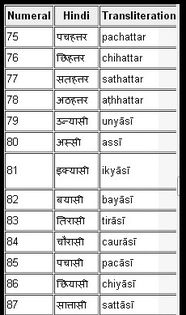 Numerale 75-87 - Limba hindi-Sanskrit