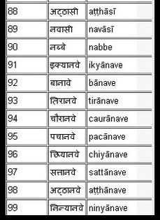 Numerale 88-99 - Limba hindi-Sanskrit