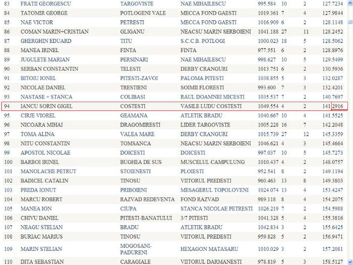 loc 94 crescator pe lansare din 1608 - SOSITI DERBY UCPR 2013   1050 KM