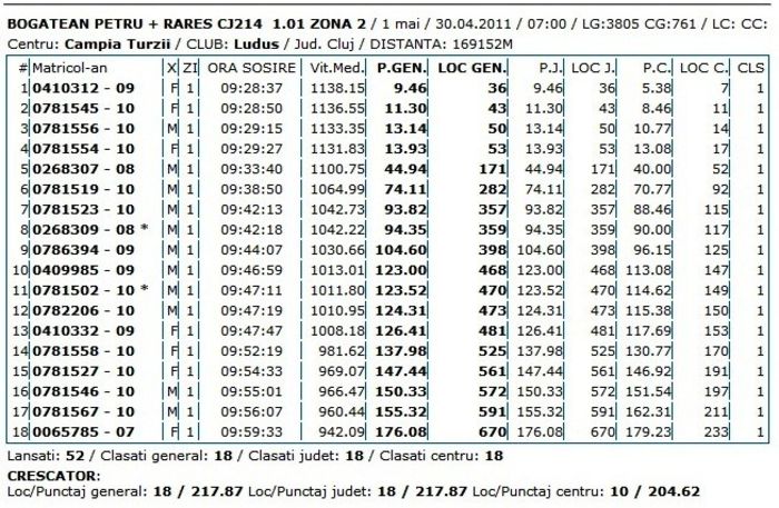 1 MAI - PERFORMANTE clasamente