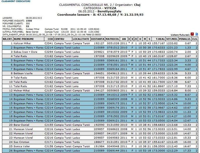 BERETTYOUJFALU 2012 - PERFORMANTE clasamente