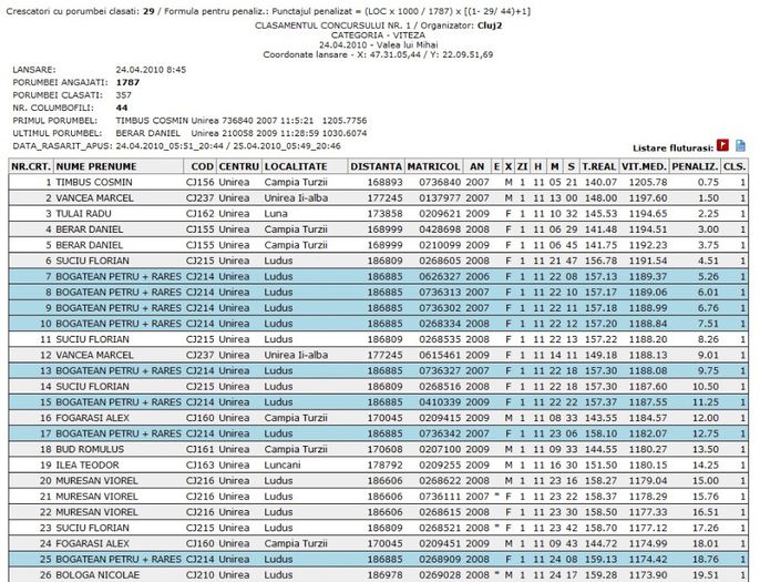 valea lui mihai - PERFORMANTE clasamente