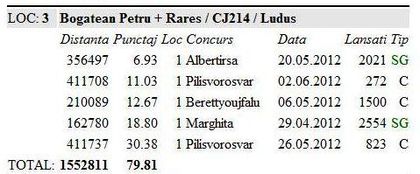 Viteza Crescator 2012 - PERFORMANTE clasamente