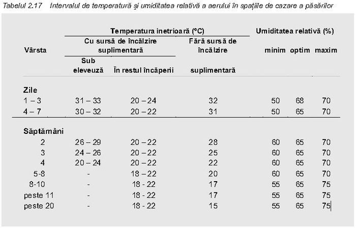 Temperatura optima pentru cresterea puilor de gaina - Temperatura optima pentru cresterea puilor de gaina