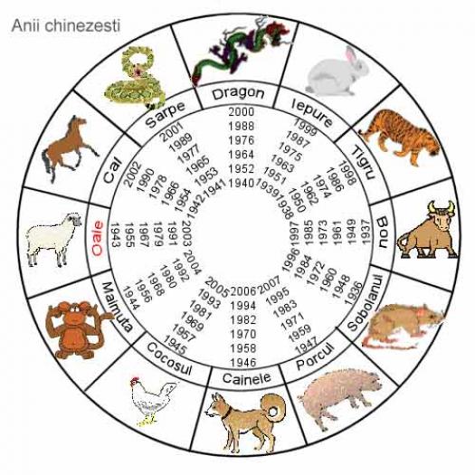 horoscope-chinezesc-cerc - simboluri chinezesti