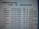 clasari 2012-loc 6 record  cu 10100 km clasati in 3 ani